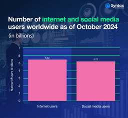 A bar graph showing the number of internet users (5.52 billion) and social media users (5.22 billion) worldwide as of October 2024