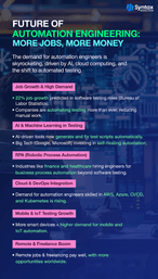 A futuristic infographic on the future of automation engineering, highlighting job growth, AI in testing, robotic process automation (RPA), cloud &amp; DevOps integration, and freelance opportunities.